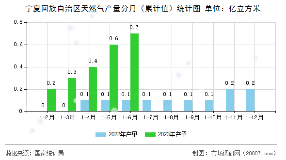 宁夏回族自治区天然气产量分月（累计值）统计图