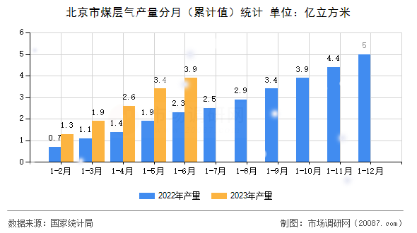 北京市煤层气产量分月(累计值)统计 北京市煤层气产量分月(累计值)统计