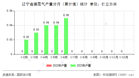 辽宁省煤层气产量分月（累计值）统计