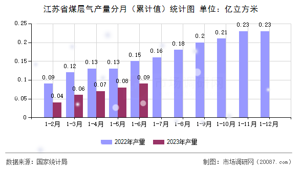 江苏省煤层气产量分月（累计值）统计图