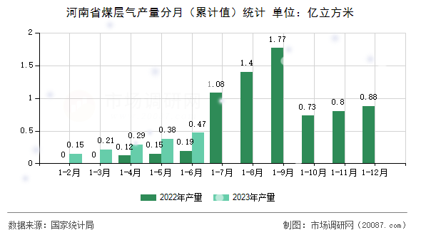 河南省煤层气产量分月(累计值)统计 河南省煤层气产量分月(累计值)统计