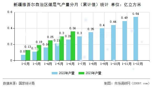 新疆维吾尔自治区煤层气产量分月（累计值）统计