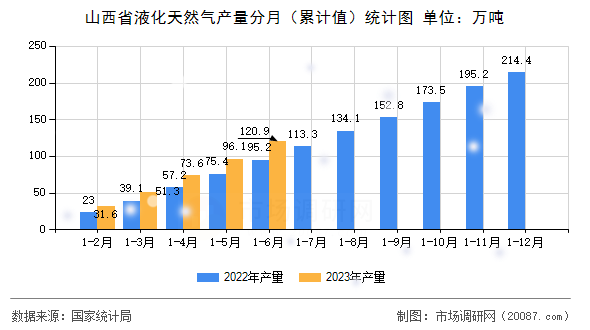 山西省液化天然气产量分月(累计值)统计图 山西省液化天然气产量分月(累计值)统计图