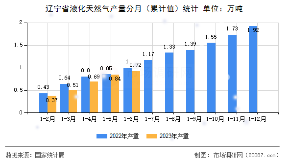 辽宁省液化天然气产量分月(累计值)统计 辽宁省液化天然气产量分月(累计值)统计