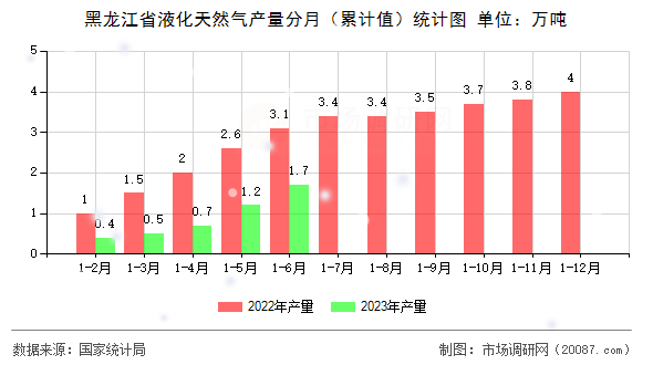 黑龙江省液化天然气产量分月（累计值）统计图