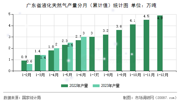 广东省液化天然气产量分月（累计值）统计图