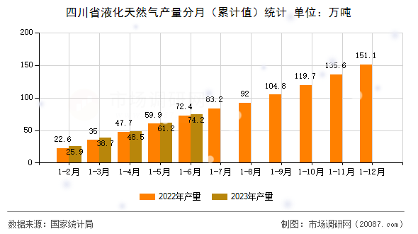 四川省液化天然气产量分月(累计值)统计 四川省液化天然气产量分月(累计值)统计