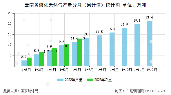 云南省液化天然气产量分月(累计值)统计图 云南省液化天然气产量分月(累计值)统计图