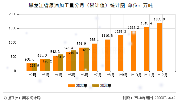 黑龙江省原油加工量分月（累计值）统计图