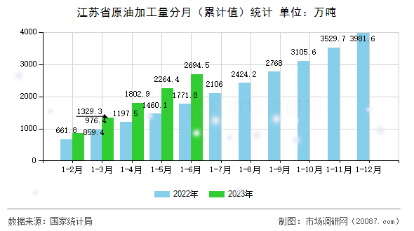 江苏省原油加工量分月（累计值）统计