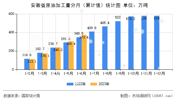 安徽省原油加工量分月(累计值)统计图 安徽省原油加工量分月(累计值)统计图