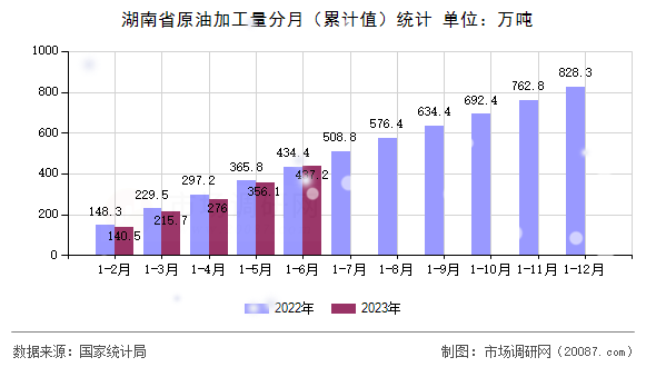 湖南省原油加工量分月(累计值)统计 湖南省原油加工量分月(累计值)统计