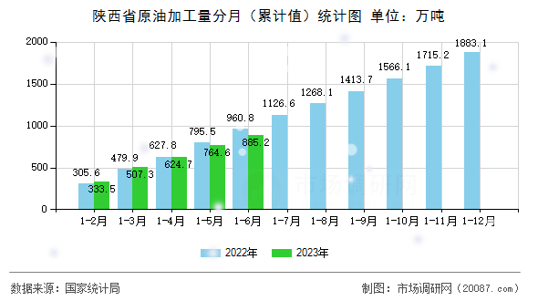 陕西省原油加工量分月（累计值）统计图