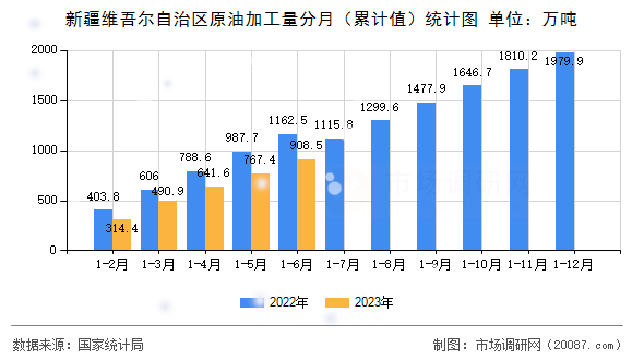 新疆维吾尔自治区原油加工量分月（累计值）统计图