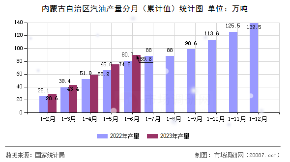 内蒙古自治区汽油产量分月(累计值)统计图 内蒙古自治区汽油产量分月(累计值)统计图