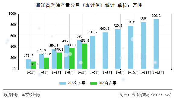 浙江省汽油产量分月(累计值)统计 浙江省汽油产量分月(累计值)统计