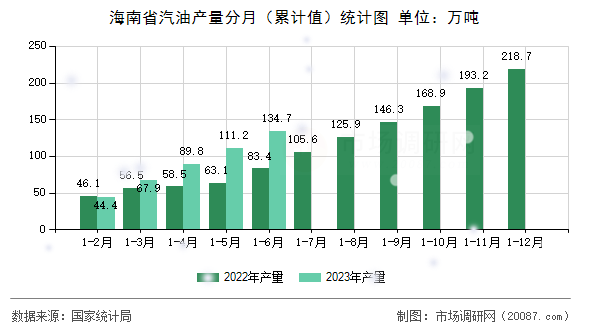 海南省汽油产量分月（累计值）统计图