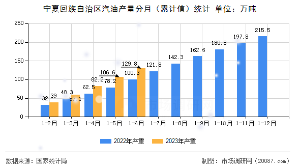 宁夏回族自治区汽油产量分月(累计值)统计 宁夏回族自治区汽油产量分月(累计值)统计