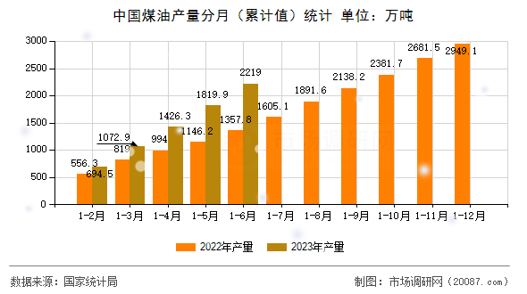 中国煤油产量分月(累计值)统计 中国煤油产量分月(累计值)统计