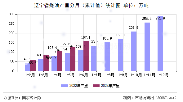 辽宁省煤油产量分月(累计值)统计图 辽宁省煤油产量分月(累计值)统计图