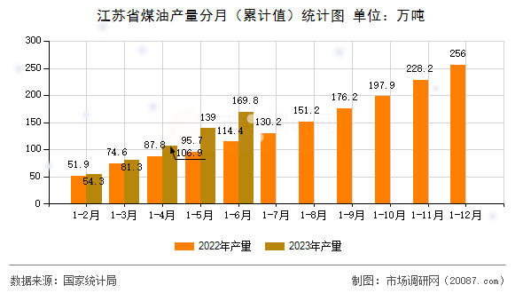 江苏省煤油产量分月（累计值）统计图