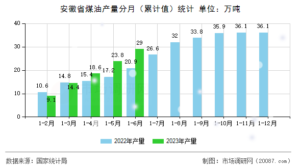 安徽省煤油产量分月(累计值)统计 安徽省煤油产量分月(累计值)统计