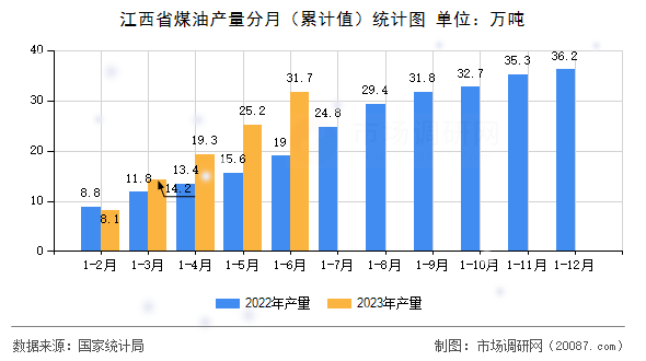江西省煤油产量分月（累计值）统计图