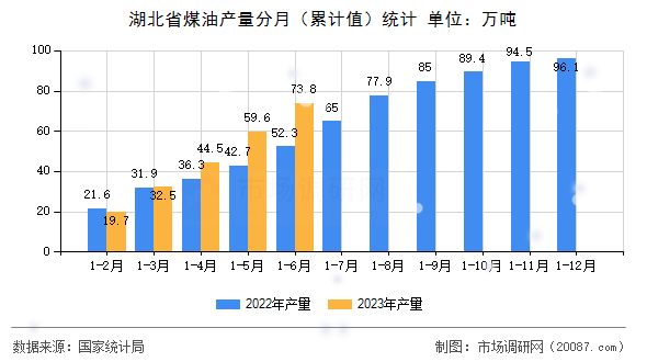 湖北省煤油产量分月（累计值）统计