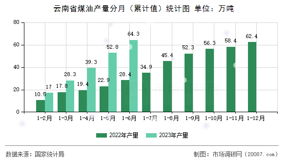 云南省煤油产量分月（累计值）统计图
