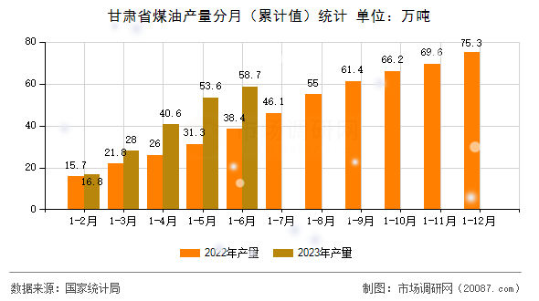 甘肃省煤油产量分月(累计值)统计 甘肃省煤油产量分月(累计值)统计