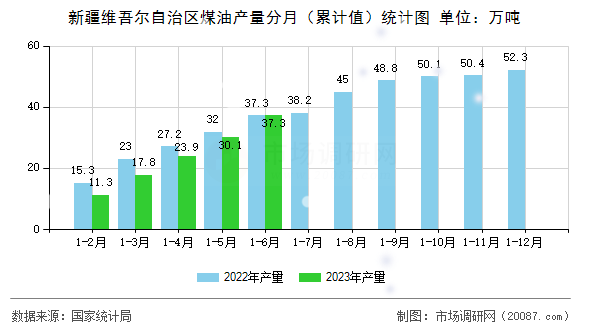 新疆维吾尔自治区煤油产量分月（累计值）统计图