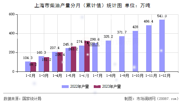 上海市柴油产量分月（累计值）统计图