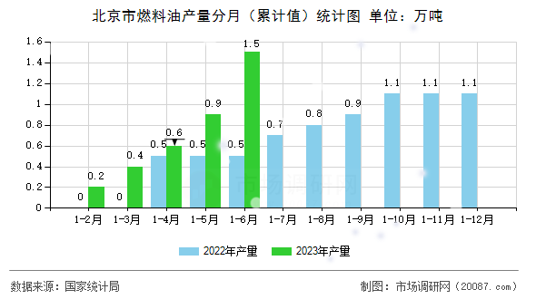 北京市燃料油产量分月（累计值）统计图