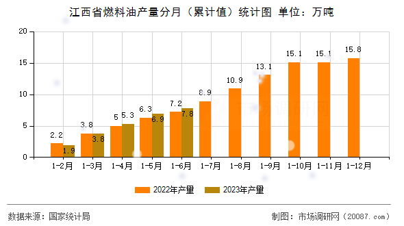 江西省燃料油产量分月（累计值）统计图