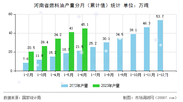 河南省燃料油产量分月（累计值）统计