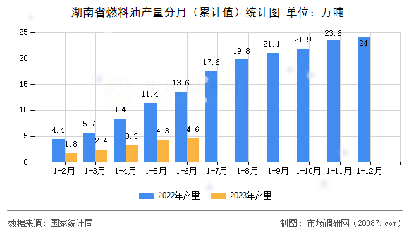湖南省燃料油产量分月（累计值）统计图