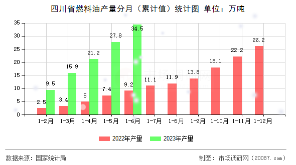 四川省燃料油产量分月(累计值)统计图 四川省燃料油产量分月(累计值)统计图