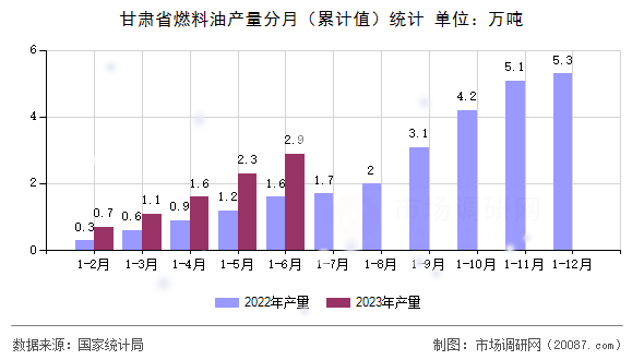 甘肃省燃料油产量分月(累计值)统计 甘肃省燃料油产量分月(累计值)统计