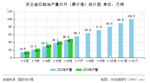 河北省石脑油产量分月(累计值)统计图 河北省石脑油产量分月(累计值)统计图