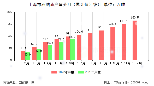 上海市石脑油产量分月(累计值)统计 上海市石脑油产量分月(累计值)统计
