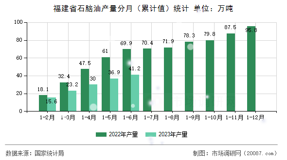 福建省石脑油产量分月(累计值)统计 福建省石脑油产量分月(累计值)统计