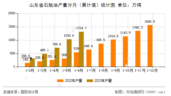 山东省石脑油产量分月（累计值）统计图