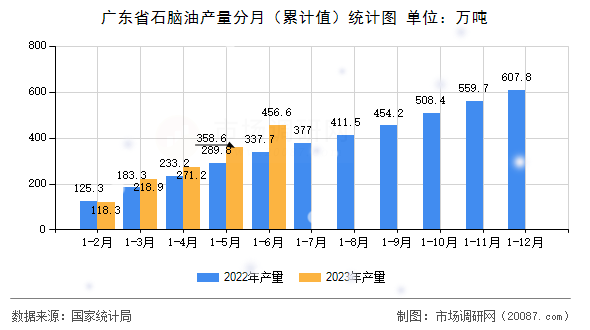 广东省石脑油产量分月（累计值）统计图