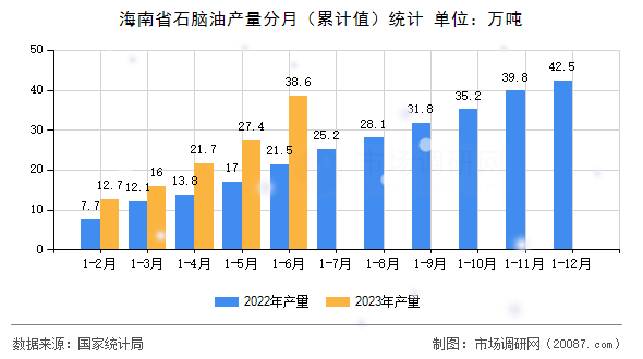 海南省石脑油产量分月(累计值)统计 海南省石脑油产量分月(累计值)统计