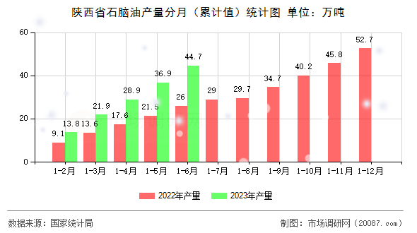 陕西省石脑油产量分月（累计值）统计图