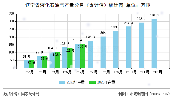 辽宁省液化石油气产量分月（累计值）统计图