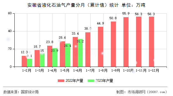 安徽省液化石油气产量分月（累计值）统计