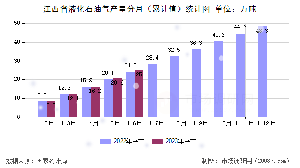 江西省液化石油气产量分月（累计值）统计图