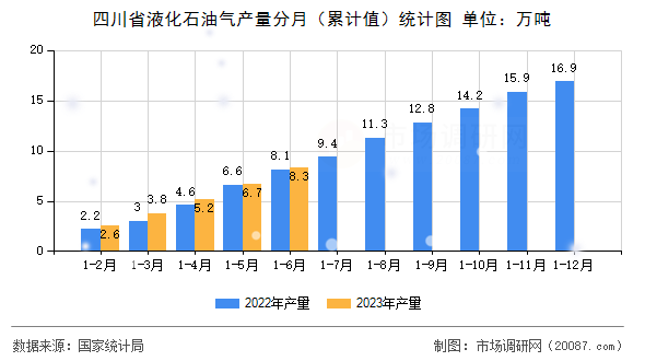 四川省液化石油气产量分月（累计值）统计图