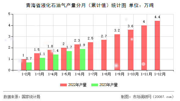 青海省液化石油气产量分月(累计值)统计图 青海省液化石油气产量分月(累计值)统计图